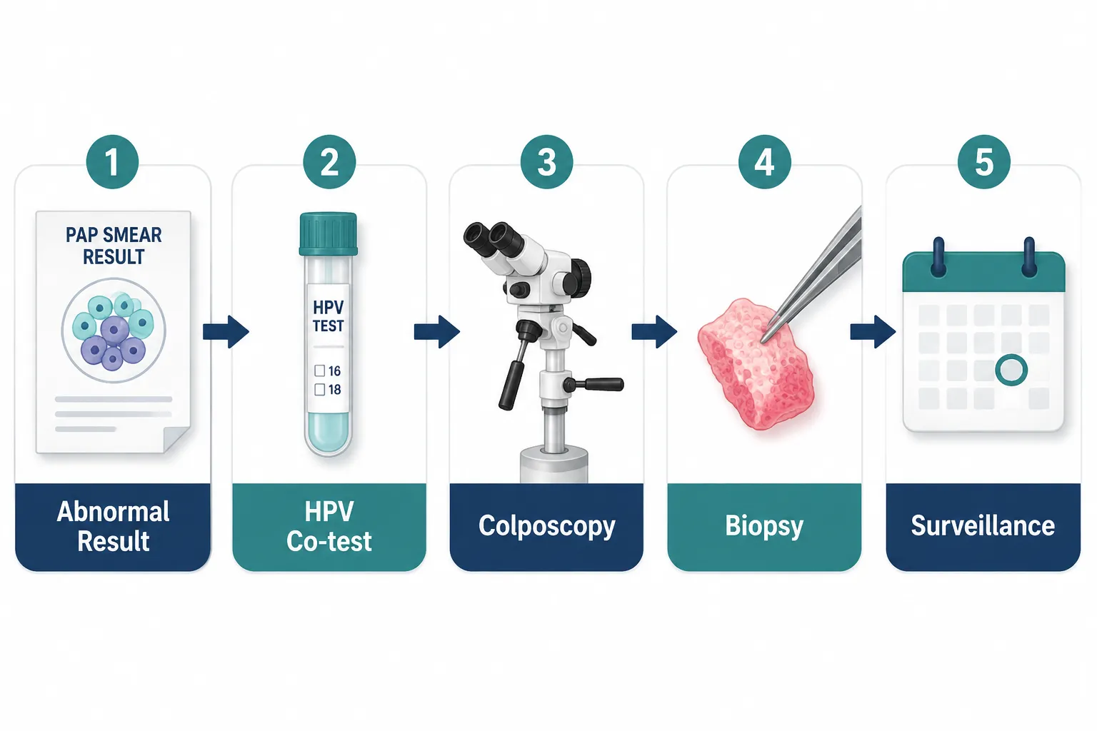 What an Abnormal Pap Result Actually Means