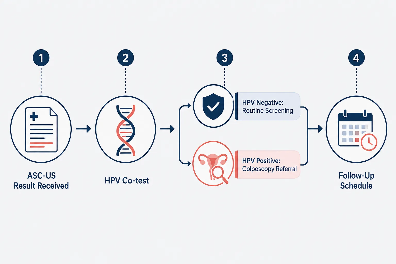 How an ASCUS Pap Result Is Managed: The Current Guidelines
