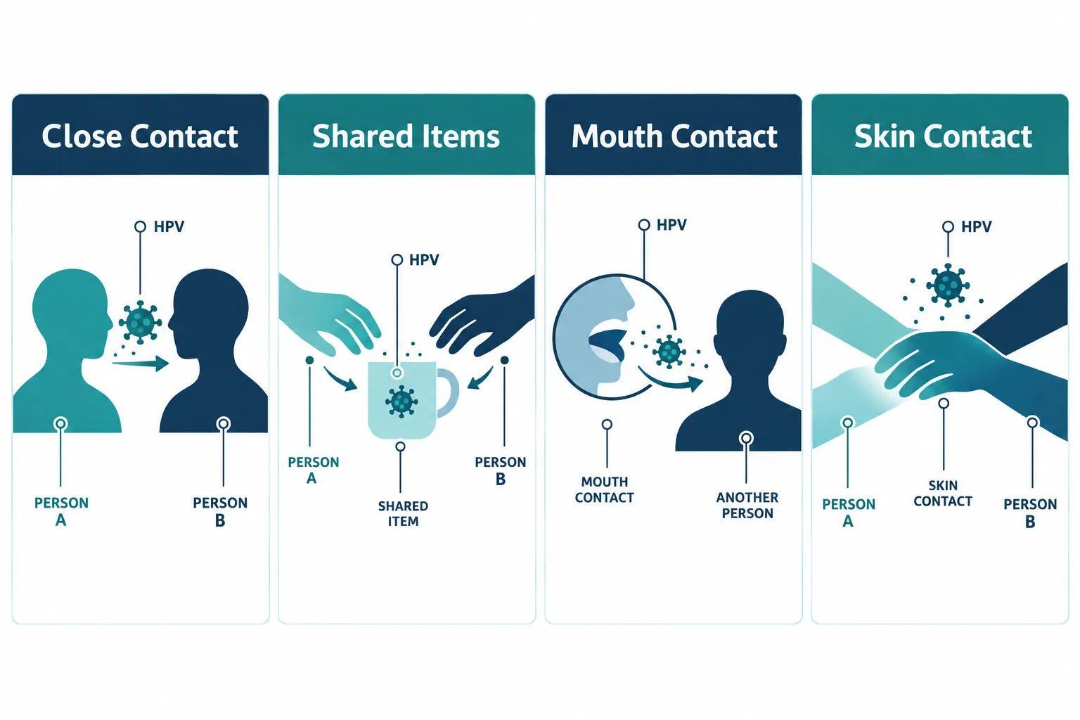 How Does HPV Pass from a Woman to a Man?