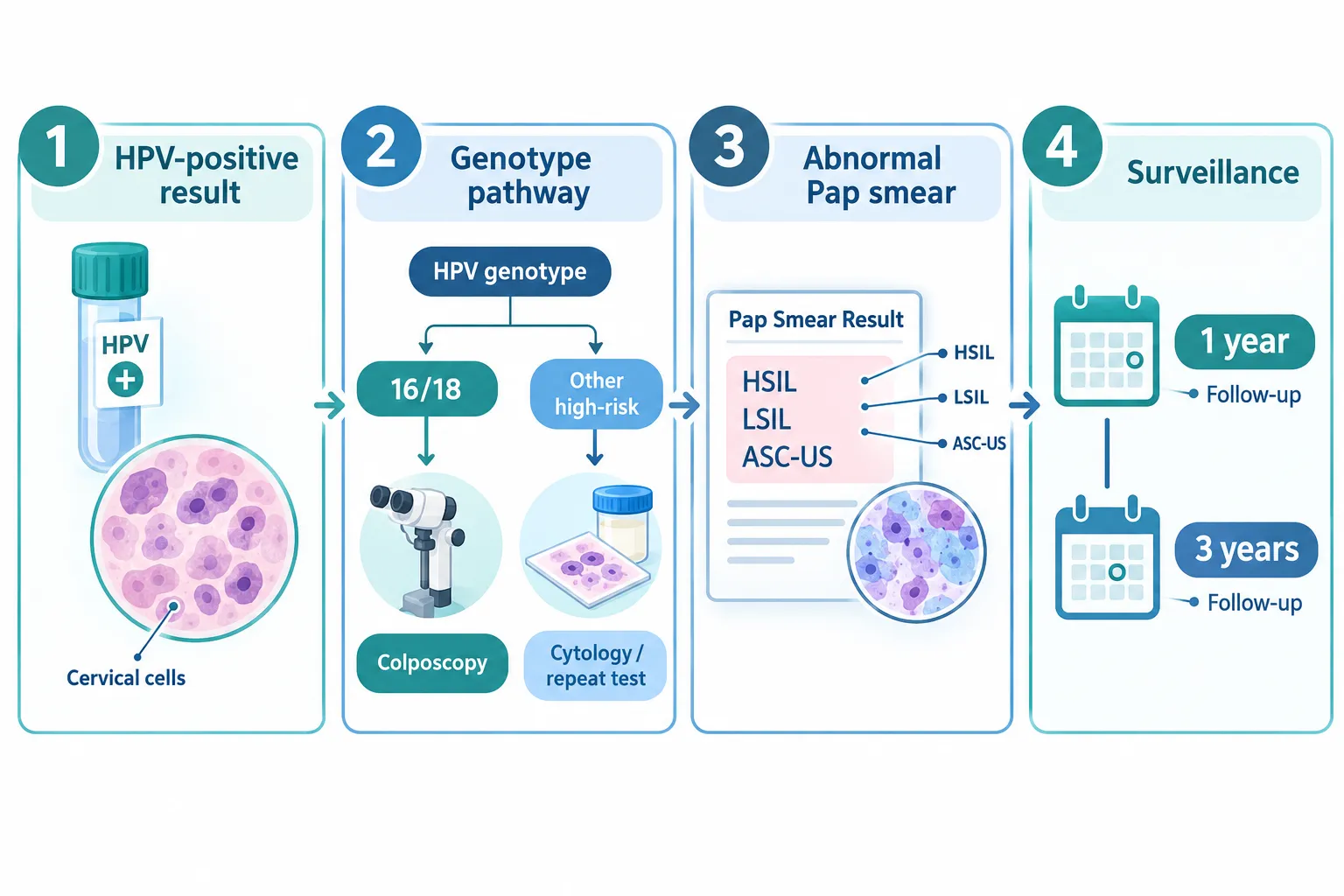 When an HPV-Positive Result Does, and Doesn't, Lead to Colposcopy