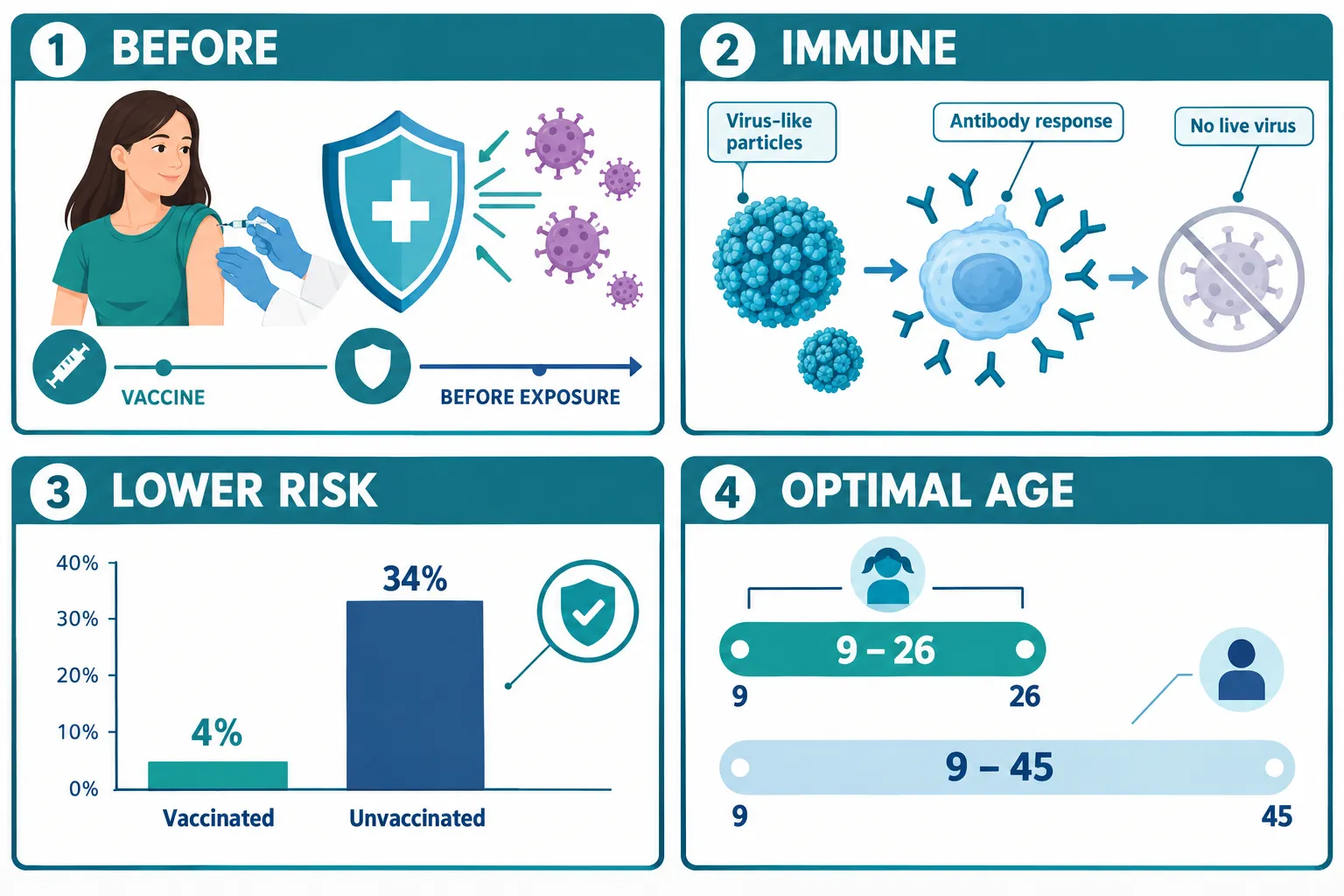 How the HPV Vaccine Actually Prevents Infection